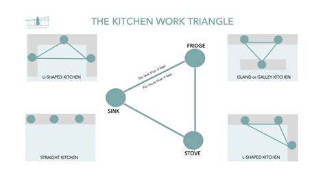 Image result for Small Kitchen Work Triangle