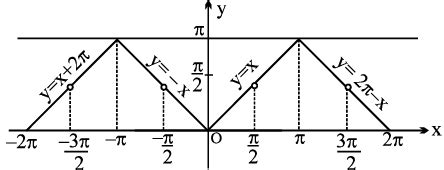 Formulas: Inverse Trigonometric Functions - Notes | Study Mathematics ...