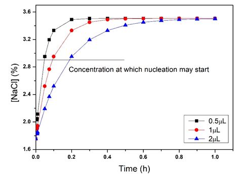 Protein Crystallization in a Microfluidic Contactor with Nafion®117 ...