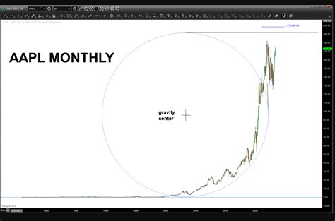 Apple (AAPL) - September 12, 2023 | Bart's Charts