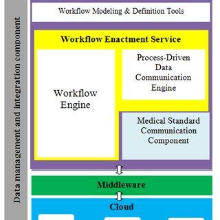 Image result for Cloud-Based Workflow Systems