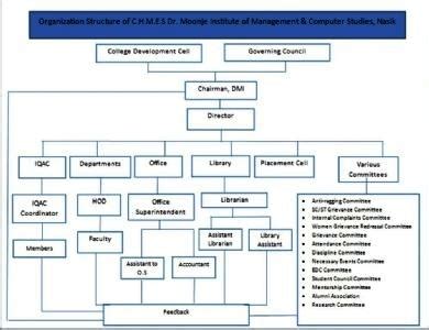 Organogram - Dr Moonje Institute Of Management & Computer Studies
