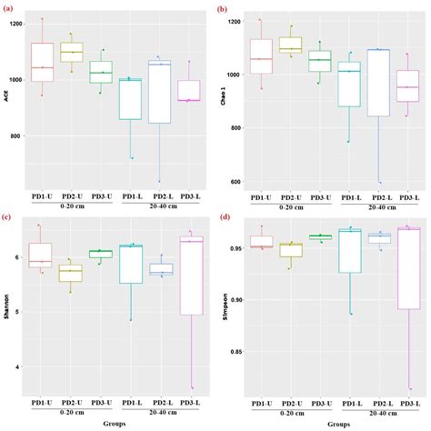 Influence of Intraspecific Competition Stress on Soil Fungal Diversity ...