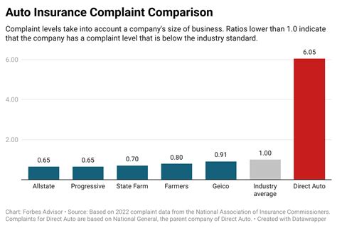 Direct General Auto Insurance Reviews 的图像结果