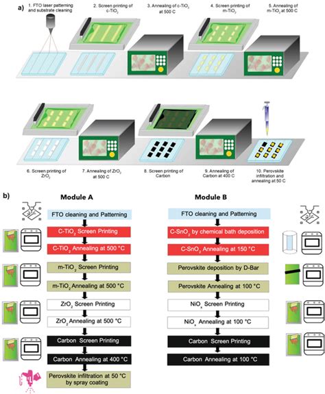 Image result for Module Fabrication Layout