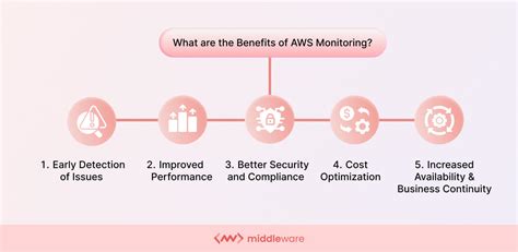 AWS Monitor 的图像结果