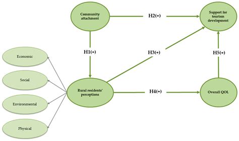 Rural Destination Development Based on Olive Oil Tourism: The Impact of ...