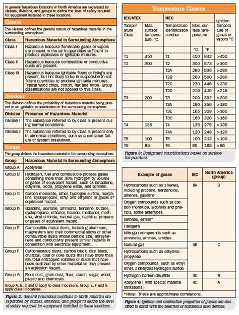 Image result for Area Classification Chart