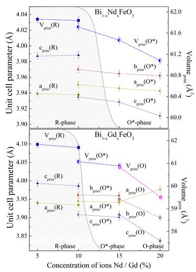 Structure and Lattice Dynamics of Bi1−xNdxFeO3 and Bi1−xGdxFeO3 ...