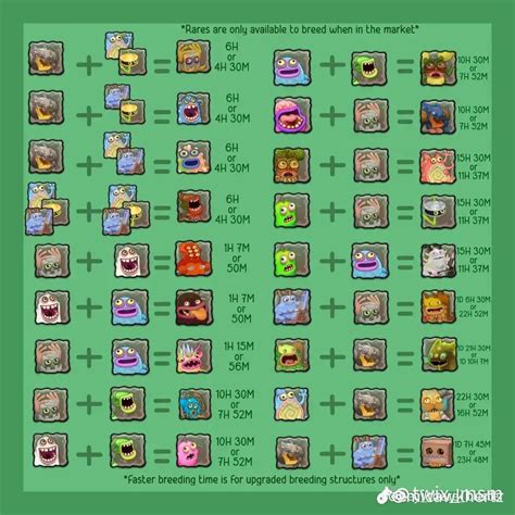 Breeding guide for all islands 1: plant 2: cold 3: air 4: water 5 ...