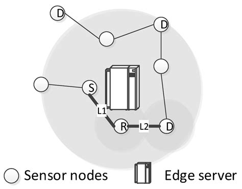 Edge-Aided Reliable Data Transmission for Heterogeneous Edge-IoT Sensor ...
