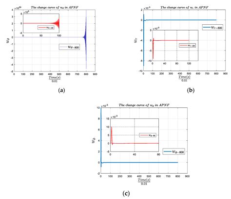 Alternating Positive and Negative Feedback Control Model Based on ...