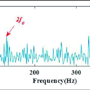 Image result for Convolution Envelope Signal
