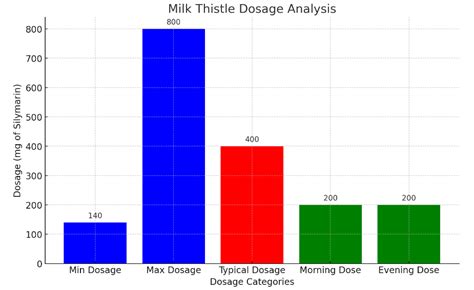 Milk Thistle: Uses, Benefits, Dosage, Side Effects & More!
