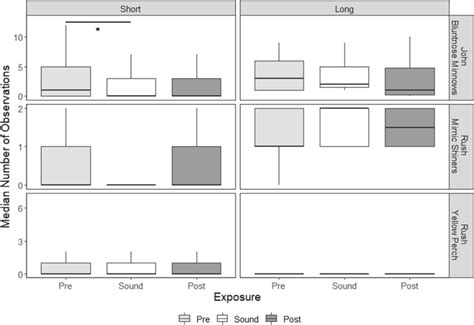 Image result for What Is a Box Fish Graph