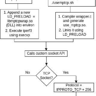 Image result for MNPT Process Connection
