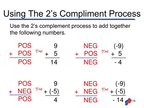 Image result for Two's Complement Method