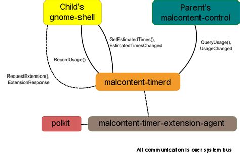 Image result for Parental Controls Screen Time