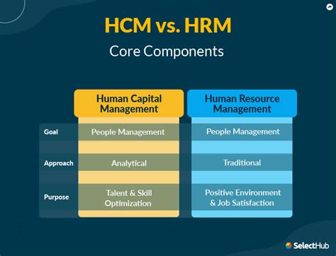 What is HCM? Ultimate Guide To Human Capital Management