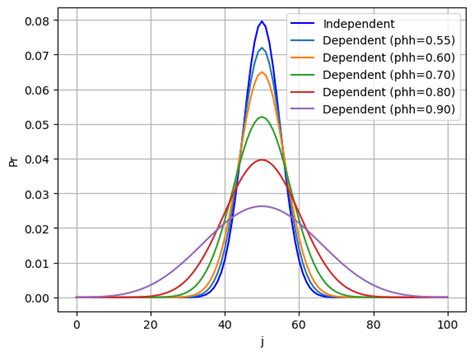 Binomial Distribution Python 的图像结果
