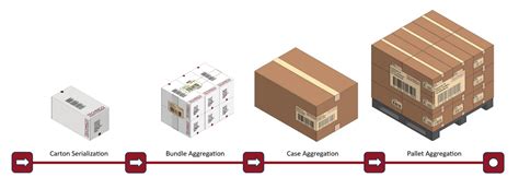Image result for Serialization and Aggregation Station