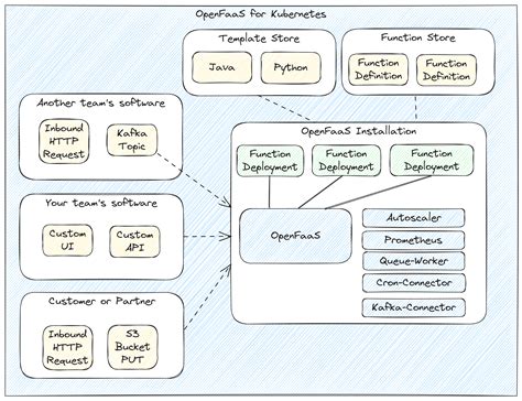 Image result for How Can You Develop Openfaas in a Local Computer