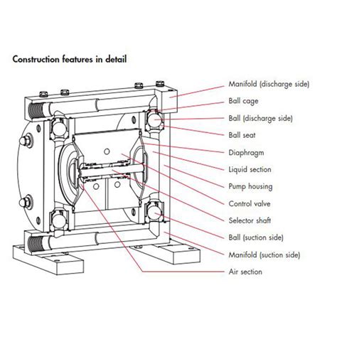 Air-operated diaphragm pumps | FLUX Pumps India