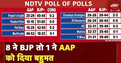 Exit Poll Delhi Results: दिल्ली में BJP को बंपर बहुमत, कौन है वो बस एक ...