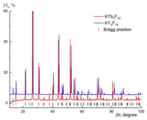 Growth Peculiarities and Properties of KR3F10 (R = Y, Tb) Single Crystals