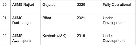 List of AIIMS institutes in India