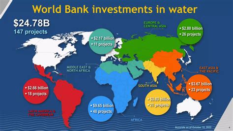 World Bank Projects 的图像结果