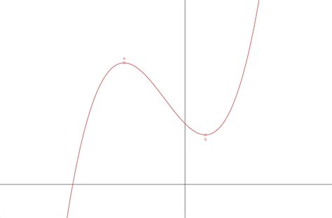 Extreme Value Theorem | Superprof