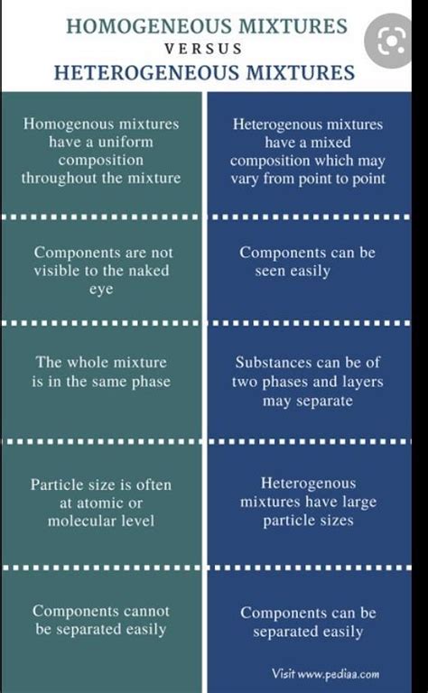 distinguish between homogeneous mixture and heterogeneous mixture ...