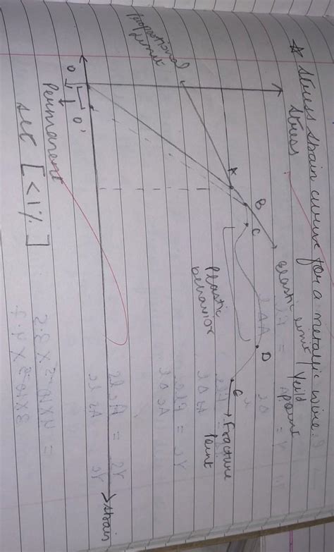 Draw the stress strain curve for metallic wire. - Brainly.in