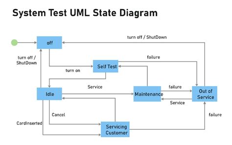 11 Free State Machine Diagram Examples with Analysis