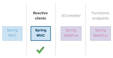 Image result for Spring Reactive Stack Servlet Stack