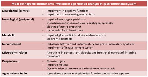 Main Disorders of Gastrointestinal Tract in Older People: An Overview