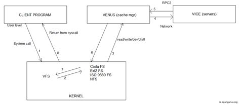 Distributed File System Tutorial 的图像结果