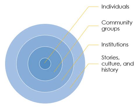 Image result for Community Development Asset Map