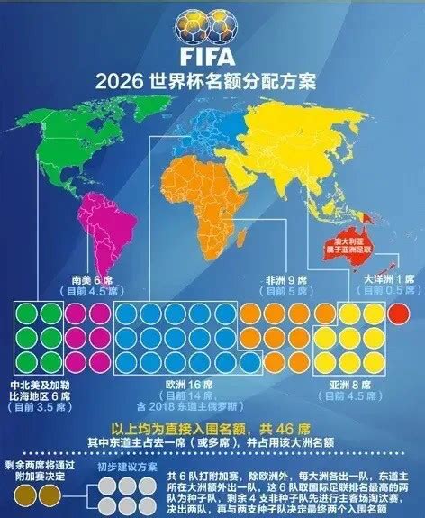 2026年世界杯扩军：各大洲名额分配方案_腾讯新闻