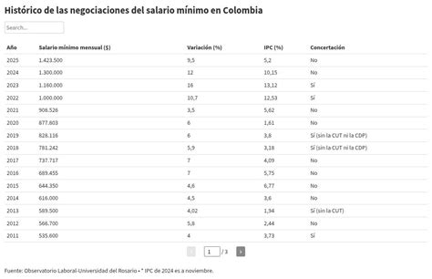 Salario mínimo para 2025: este es el aumento decretado por el Gobierno ...