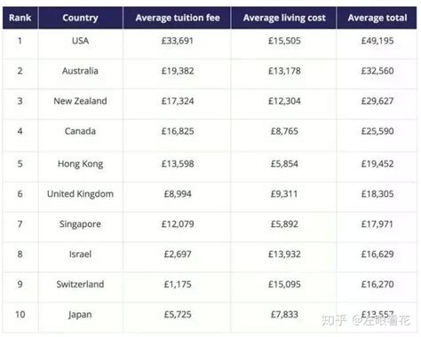 东南亚哪个国家留学最便宜最容易？