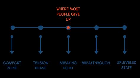 Image result for Breakthrough Tutorial