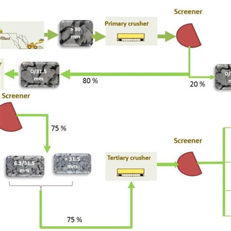 Image result for Quarry Production Process