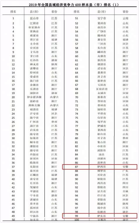 强势围观！安徽61县(市)最新经济实力排行榜，蒙城竟是这个名次！