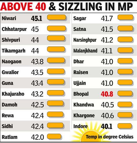 Nautapa: Nautapa ends with scorcher, 23 dists in MP hot above 40 ...