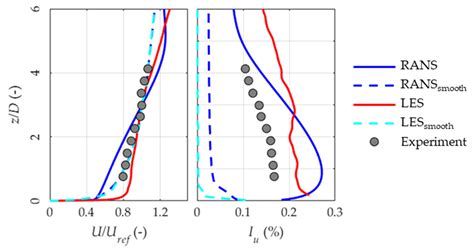 Effects of Inflow Condition on RANS and LES Predictions of the Flow ...