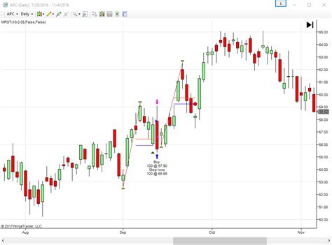 Trading Strategy 的图像结果
