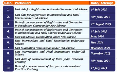 New Education, Practical Training Scheme & FAQ from the ICAI