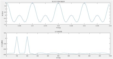 FFT Matlab Code 的图像结果